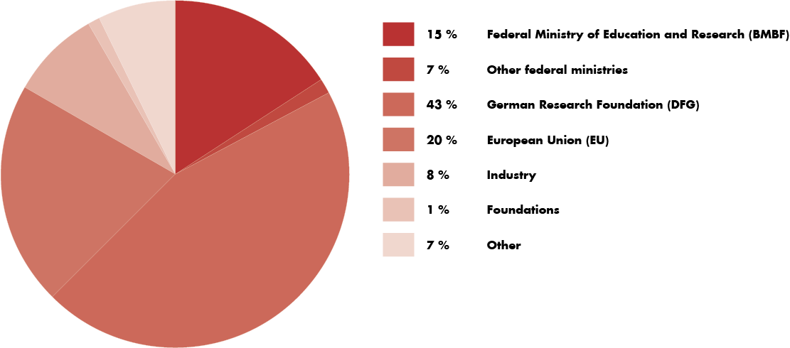 Distribution of third-party funds raised from 2015 to 2018.