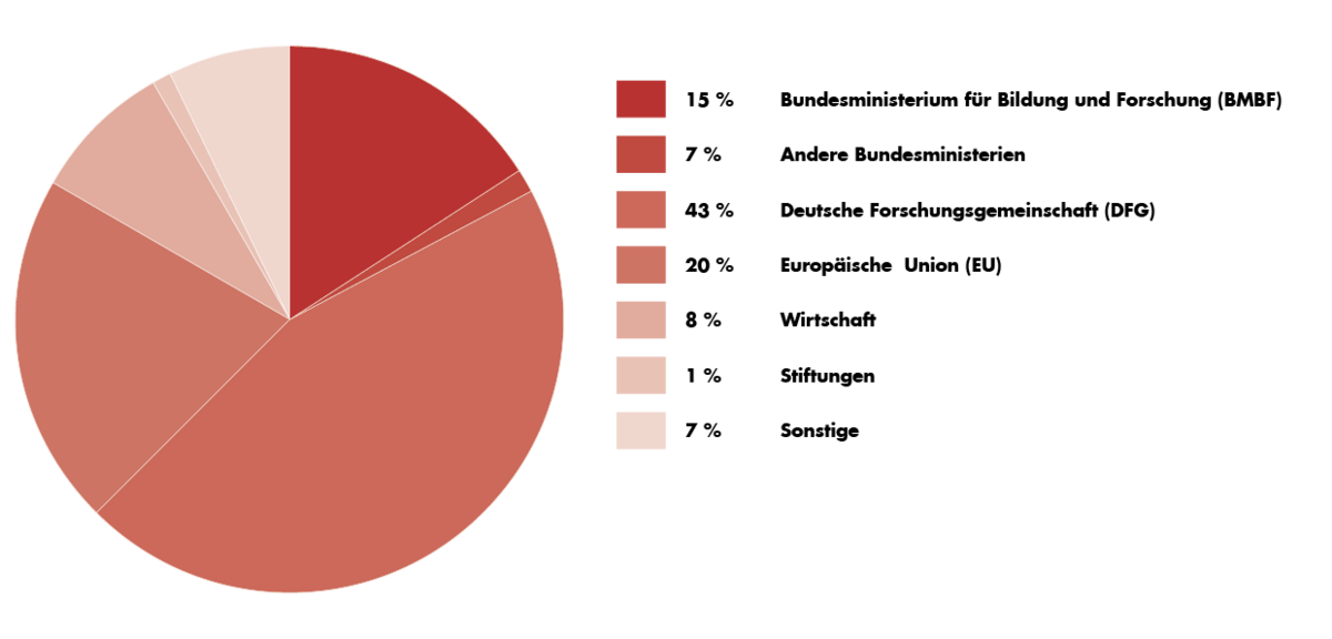 zur Vergrößerungsansicht des Bildes: Verteilung der eingeworbenen Drittmittel von 2015 bis 2018
